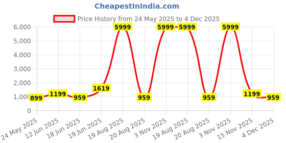 myntra.com SAF Brown & Pink Wooden Paintings Wall Art saf Price History Graph from 24 May 2025 to 4 Dec 2025