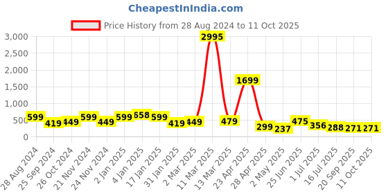 myntra.com SAF Brown & Red 3 Pieces Abstract Deer Printed UV Coating Wall Painting saf Price History Graph from 28 Aug 2024 to 10 Oct 2025