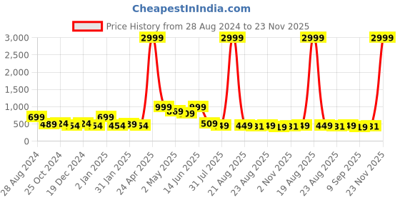myntra.com SAF Brown & Red 3 Pieces Lord Ganesha Wall Art saf Price History Graph from 28 Aug 2024 to 23 Nov 2025