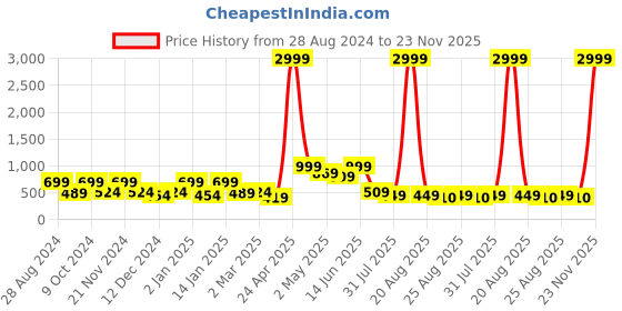 myntra.com SAF Brown & Red 3 Pieces Radha Krishna Wall Art saf Price History Graph from 28 Aug 2024 to 23 Nov 2025