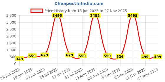 myntra.com SAF Brown & Red Mighty Hanuman Religious Printed Wooden Wall Art saf Price History Graph from 18 Jun 2025 to 25 Nov 2025
