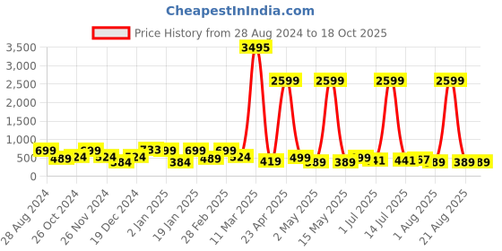 myntra.com SAF Brown & Red Painting Canvas Wall Art saf Price History Graph from 28 Aug 2024 to 18 Oct 2025