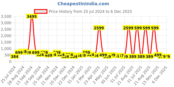 myntra.com SAF Brown & Red Rajasthani Woman Printed Canvas Wall Art saf Price History Graph from 25 Jul 2024 to 6 Dec 2025