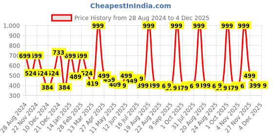 myntra.com SAF Brown & Teal Blue Nature Art Sparkle Coated Unframed Wall Art saf Price History Graph from 28 Aug 2024 to 4 Dec 2025