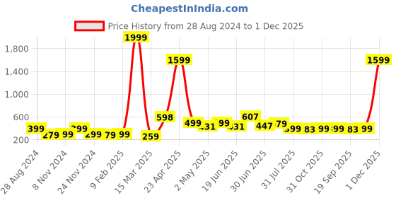 myntra.com SAF Brown & White 2-Pieces Deer Printed Framed Wall Art saf Price History Graph from 28 Aug 2024 to 30 Nov 2025