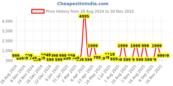 myntra.com SAF Brown & White 2 Pieces Nature Wall Arts saf Price History Graph from 28 Aug 2024 to 30 Nov 2025