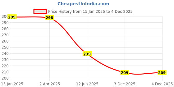 myntra.com SAF Brown & White 3 Pieces Hexagon UV Textured Self Adhesive Wall Painting saf Price History Graph from 15 Jan 2025 to 3 Dec 2025