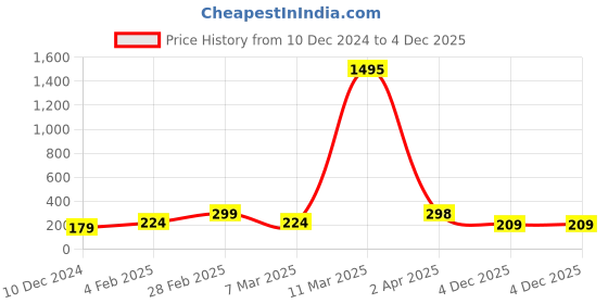 myntra.com SAF Brown & White 3 Pieces Lord Ganesha Painting Wall Arts saf Price History Graph from 10 Dec 2024 to 4 Dec 2025