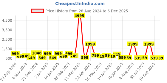 myntra.com SAF Brown & White 3 Pieces Modern Boho Art Painting Framed Wall Art saf Price History Graph from 28 Aug 2024 to 5 Dec 2025