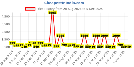 myntra.com SAF Brown & White 3 Pieces Modern Boho Art Painting Framed Wall Art saf Price History Graph from 28 Aug 2024 to 5 Dec 2025