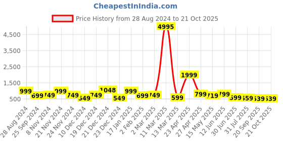 myntra.com SAF Brown & White 3 Pieces Printed Framed Wall Art saf Price History Graph from 28 Aug 2024 to 20 Oct 2025