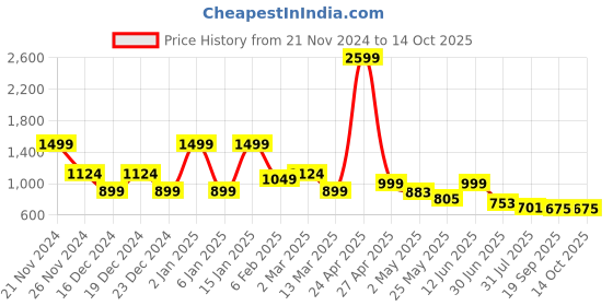 myntra.com SAF Brown & White 5 Pieces Eiffle Tower Printed Wall Art saf Price History Graph from 21 Nov 2024 to 13 Oct 2025