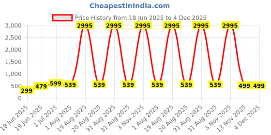 myntra.com SAF Brown & White Canvas Kamdhenu Cow Wall Art saf Price History Graph from 18 Jun 2025 to 4 Dec 2025