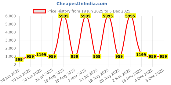 myntra.com SAF Brown & White Minimalist Vase Wooden Wall Art saf Price History Graph from 18 Jun 2025 to 4 Dec 2025