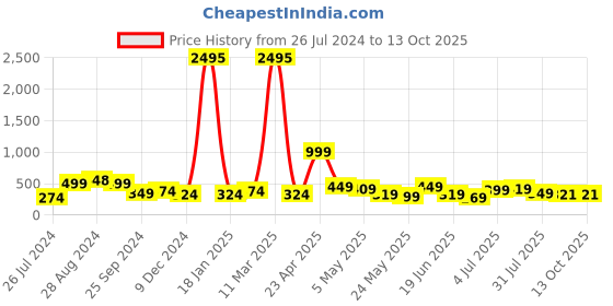 myntra.com SAF Brown & White Painting Wall Art saf Price History Graph from 26 Jul 2024 to 13 Oct 2025