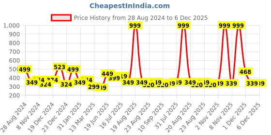 myntra.com SAF Brown & White Painting Wall Art saf Price History Graph from 28 Aug 2024 to 5 Dec 2025