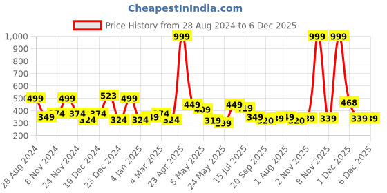 myntra.com SAF Brown & White Painting Wall Art saf Price History Graph from 28 Aug 2024 to 6 Dec 2025