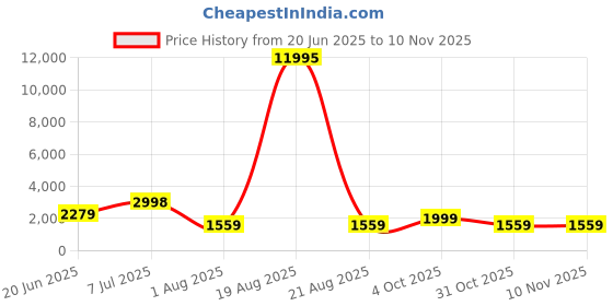 myntra.com SAF Brown & White Pichwai Cow Printed Religious Canvas Wall Art saf Price History Graph from 20 Jun 2025 to 6 Nov 2025