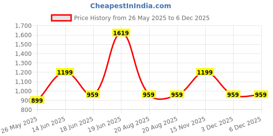 myntra.com SAF Brown & White Wooden Abstract Wall Art saf Price History Graph from 26 May 2025 to 6 Dec 2025