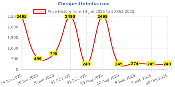 myntra.com SAF Brown & Yellow 3 Piece Tree Printed Wooden Wall Art saf Price History Graph from 14 Jun 2025 to 30 Oct 2025