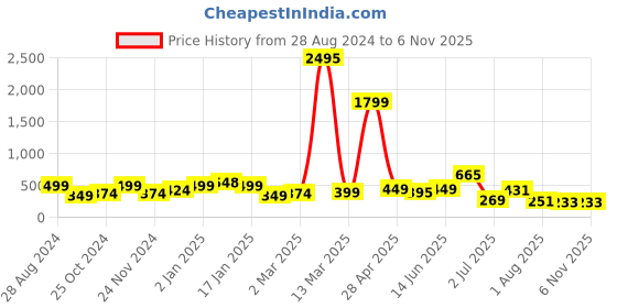 myntra.com SAF Brown & Yellow 3 Pieces Buddha Modern Art Framed Wall Art saf Price History Graph from 28 Aug 2024 to 6 Nov 2025