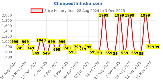 myntra.com SAF Brown & Yellow 3-Pieces Modern Boho Art Printed Framed Wall Art saf Price History Graph from 28 Aug 2024 to 2 Dec 2025