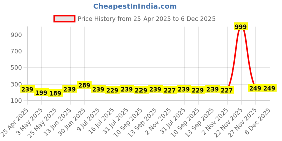 myntra.com SAF Brown & Yellow 5 Pieces Buddha Wall Paintings saf Price History Graph from 25 Apr 2025 to 6 Dec 2025