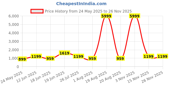 myntra.com SAF Brown & Yellow Graphic Wooden Painting Wall Art saf Price History Graph from 24 May 2025 to 24 Nov 2025