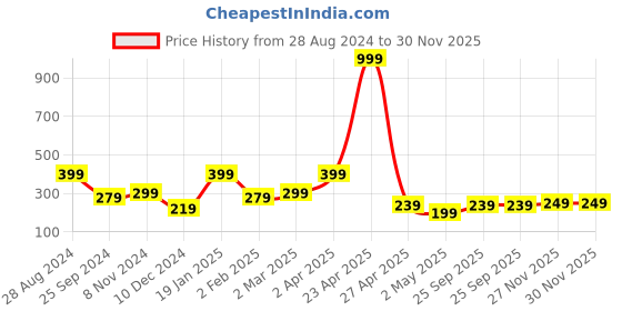 myntra.com SAF Brown & Yellow Set of 5 Ganesha Painting Wall Art saf Price History Graph from 28 Aug 2024 to 30 Nov 2025