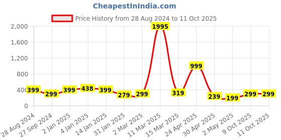 myntra.com SAF Brown Freedom Fighter Netaji Subhash Chandra Bose Painting Wall Art saf Price History Graph from 28 Aug 2024 to 10 Oct 2025