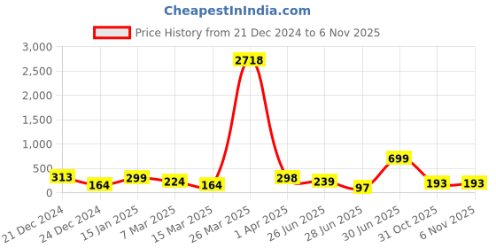 myntra.com SAF Brown Sweet Home Printed Hexagon Wall Hanging saf Price History Graph from 21 Dec 2024 to 6 Nov 2025