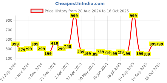 myntra.com SAF Brwon & Red Lord Buddha Printed Framed Wall Art saf Price History Graph from 28 Aug 2024 to 14 Oct 2025