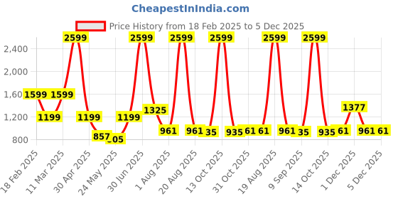 myntra.com SAF Burgundy & White Abstract Synthetic Wood Wall Paintings saf Price History Graph from 18 Feb 2025 to 5 Dec 2025