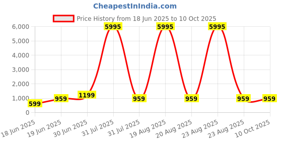 myntra.com SAF Canvas Abstract Buddha Wall Paintings saf Price History Graph from 18 Jun 2025 to 10 Oct 2025