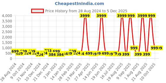 myntra.com SAF Canvas Black & Brown Monalisa Waterproof Wall Art saf Price History Graph from 28 Aug 2024 to 5 Dec 2025