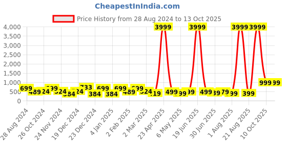 myntra.com SAF Canvas Blue & Pink Eiffel Tower Waterproof Painting Wal Art saf Price History Graph from 28 Aug 2024 to 13 Oct 2025