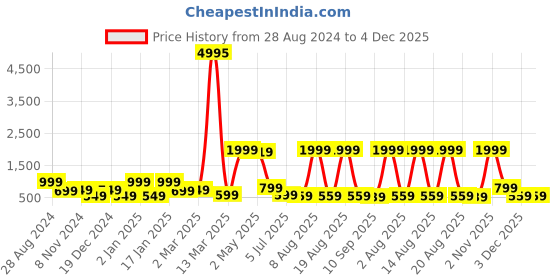 myntra.com SAF Ceam Coloured & Yellow 3 Pieces Modern Boho Art Painting Framed Wall Art saf Price History Graph from 28 Aug 2024 to 4 Dec 2025