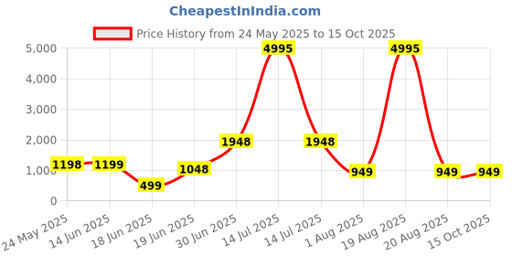 myntra.com SAF Cream & Blue Abstract Printed Wooden Wall Art saf Price History Graph from 24 May 2025 to 15 Oct 2025
