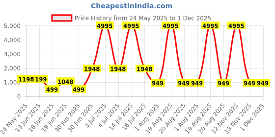 myntra.com SAF Cream & Blue Abstract Wooden Wall Art saf Price History Graph from 24 May 2025 to 1 Dec 2025