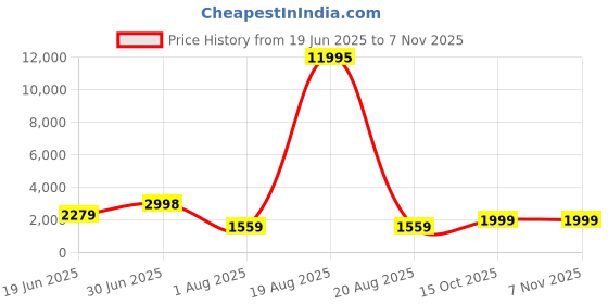 myntra.com SAF Cream & Green Pichwai Cow Printed Religious Canvas Wall Art saf Price History Graph from 19 Jun 2025 to 6 Nov 2025