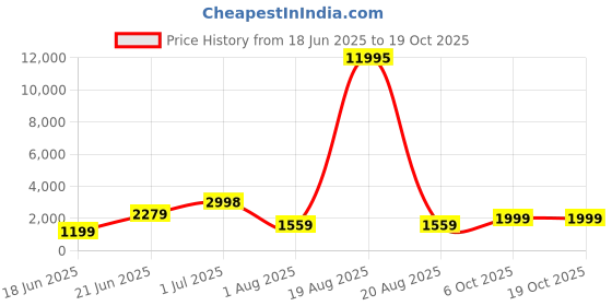 myntra.com SAF Cream & Green Religious Printed Canvas Wall Art saf Price History Graph from 18 Jun 2025 to 18 Oct 2025