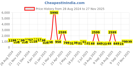 myntra.com SAF Cream & Grey 3 Pieces Modern Art Wall Art saf Price History Graph from 28 Aug 2024 to 27 Nov 2025