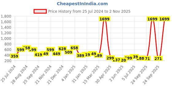 myntra.com SAF Cream & Mustard 3 Pieces Modern Art Wall Painting saf Price History Graph from 25 Jul 2024 to 2 Nov 2025