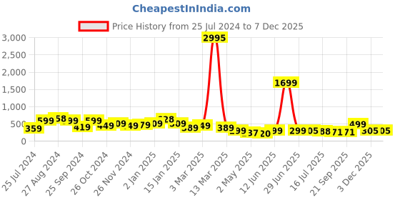 myntra.com SAF Cream & Orange 3 Pieces Modern Art Framed Wall Painting saf Price History Graph from 25 Jul 2024 to 6 Dec 2025