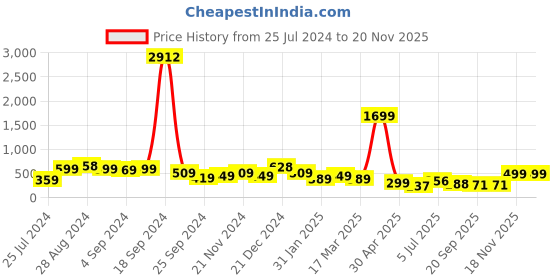 myntra.com SAF Cream & Pink  3 Pieces Modern Art Hand-Painted Wall Art saf Price History Graph from 25 Jul 2024 to 20 Nov 2025