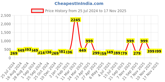 myntra.com SAF Cream & White 4-Pieces Seven Running Horses Printed Wall Art saf Price History Graph from 25 Jul 2024 to 17 Nov 2025