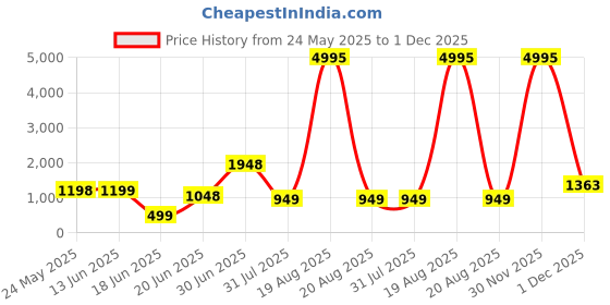 myntra.com SAF Cream & White Abstract Printed Wooden Wall Art saf Price History Graph from 24 May 2025 to 1 Dec 2025