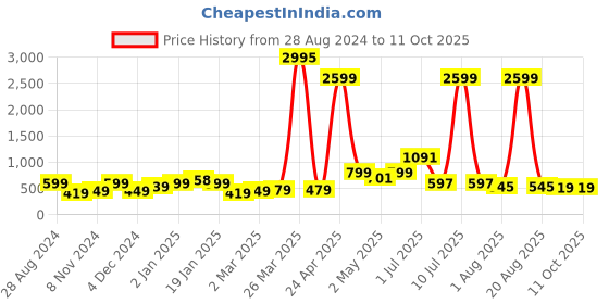 myntra.com SAF Cream-Color & Mustard Yellow 3 Pieces Elephant And Tree Printed Wall Art saf Price History Graph from 28 Aug 2024 to 10 Oct 2025