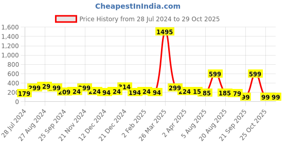 myntra.com SAF Cream Colored 3 Pieces Bottle Shaped Wall Decors saf Price History Graph from 28 Jul 2024 to 29 Oct 2025