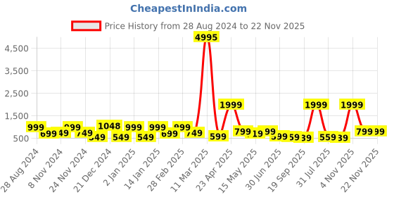 myntra.com SAF Cream-Colored & Black 3 Pieces Modern Boho Framed Wall Art saf Price History Graph from 28 Aug 2024 to 22 Nov 2025